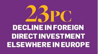 Decline in foreign investment